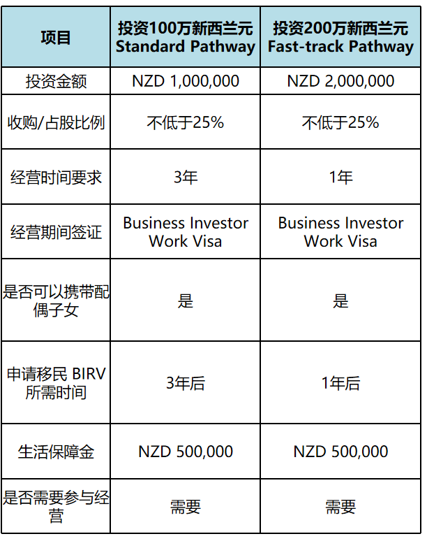 商业投资移民政策资料
