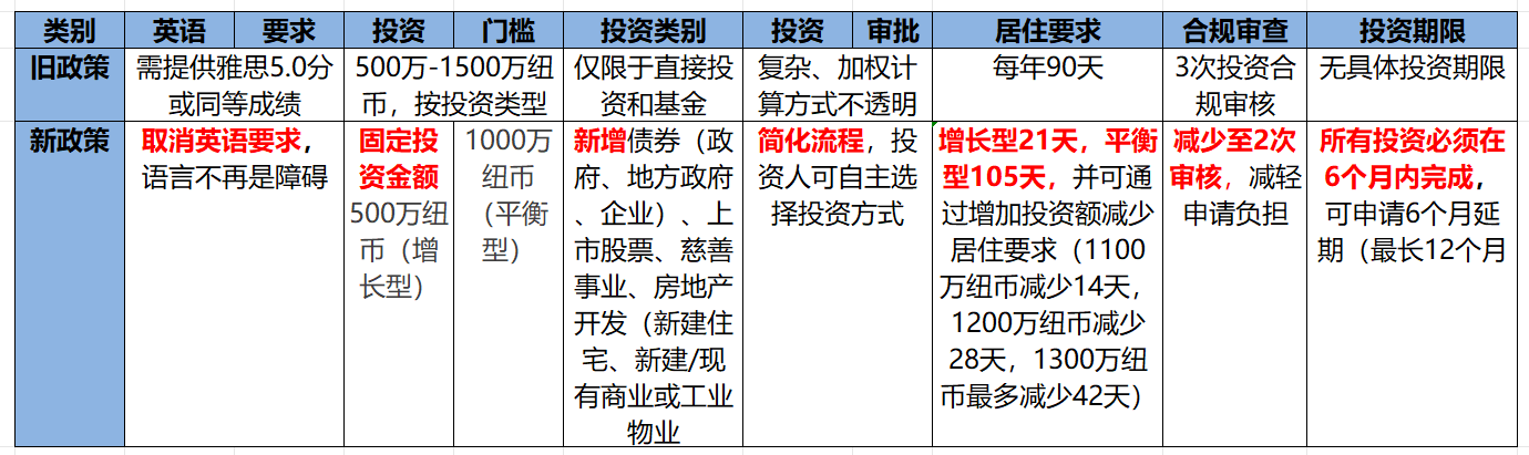 投资移民政策资料